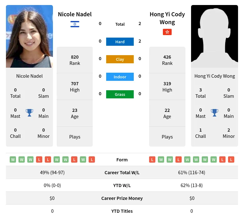 Nadel Wong H2h Summary Stats 29th March 2024