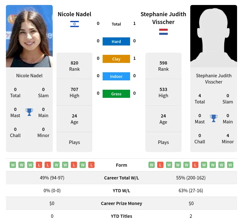 Visscher Nadel H2h Summary Stats 23rd April 2024