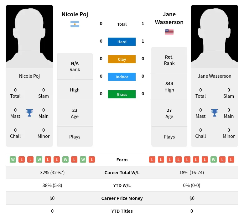 Poj Wasserson H2h Summary Stats 19th April 2024