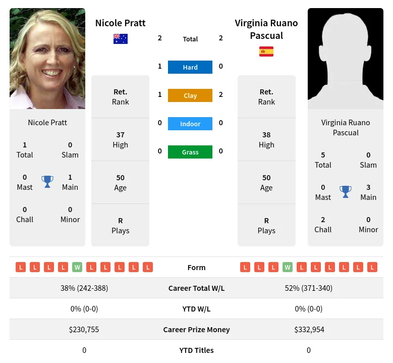 Pratt Pascual H2h Summary Stats 19th April 2024