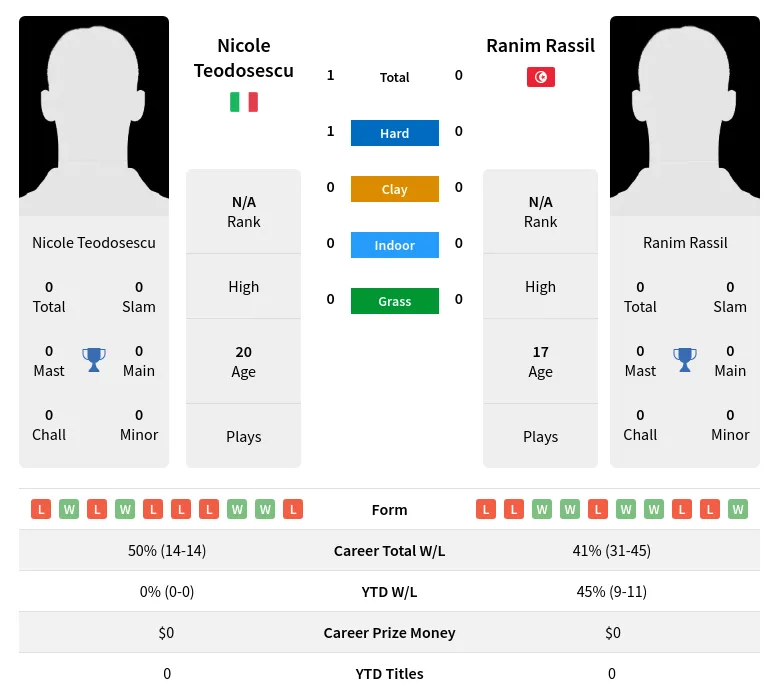 Teodosescu Rassil H2h Summary Stats 24th April 2024