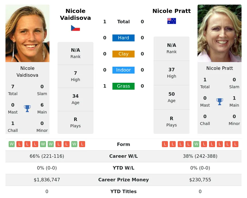 Vaidisova Pratt H2h Summary Stats 21st June 2024