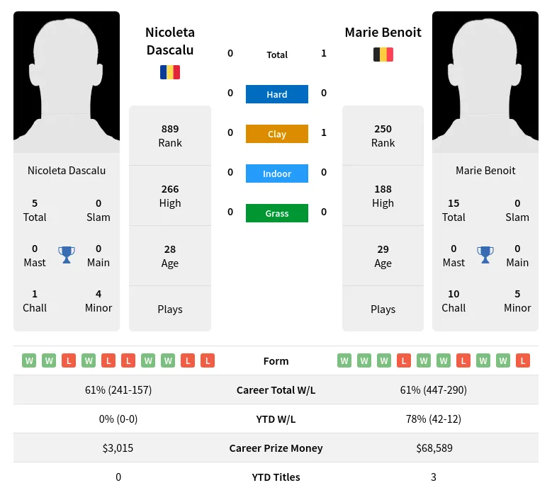 Dascalu Benoit H2h Summary Stats 19th April 2024