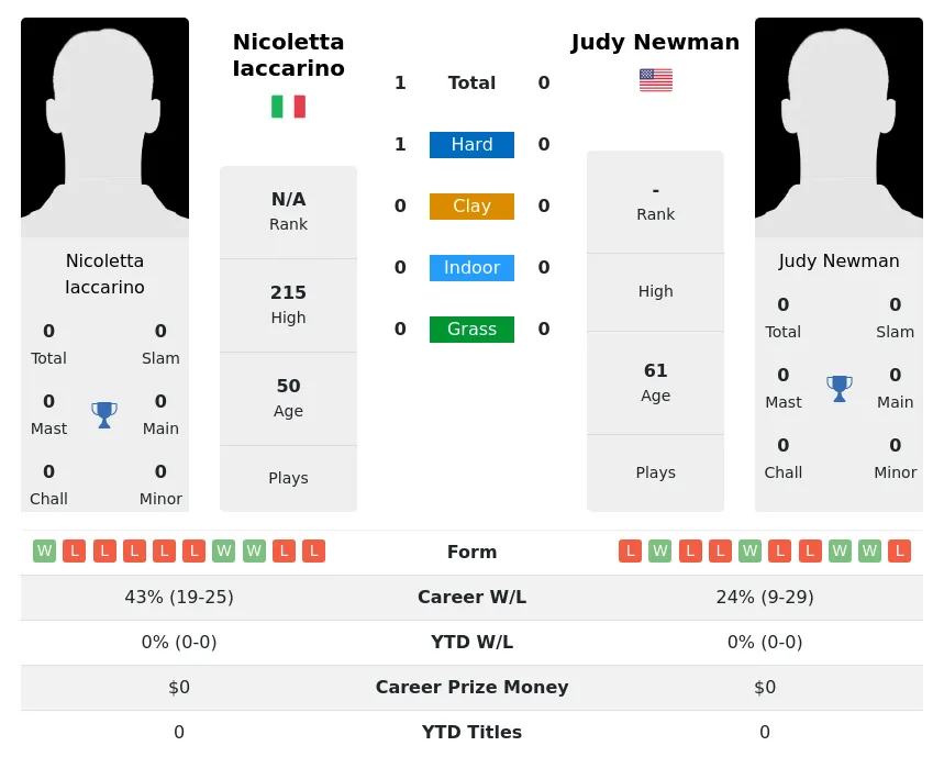 Iaccarino Newman H2h Summary Stats 29th June 2024