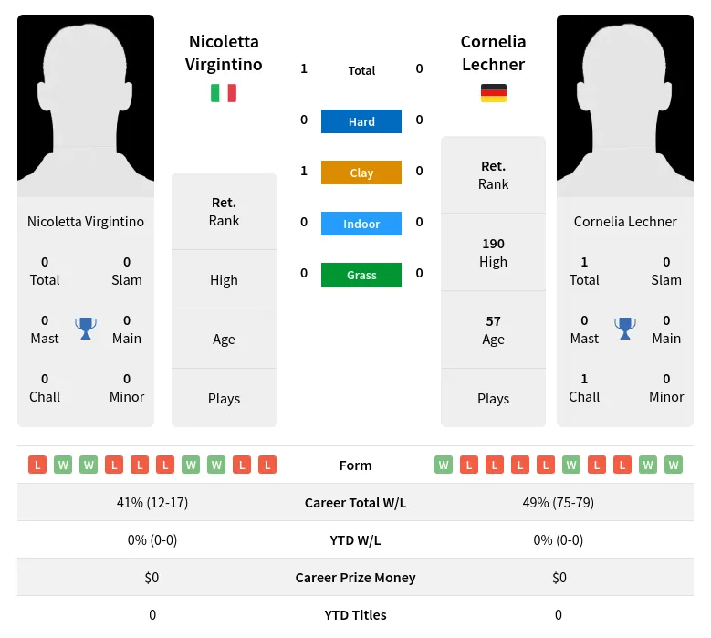 Virgintino Lechner H2h Summary Stats 3rd July 2024