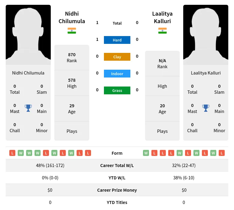 Chilumula Kalluri H2h Summary Stats 23rd April 2024