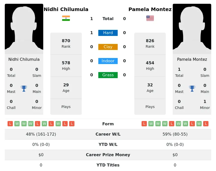 Chilumula Montez H2h Summary Stats 28th March 2024