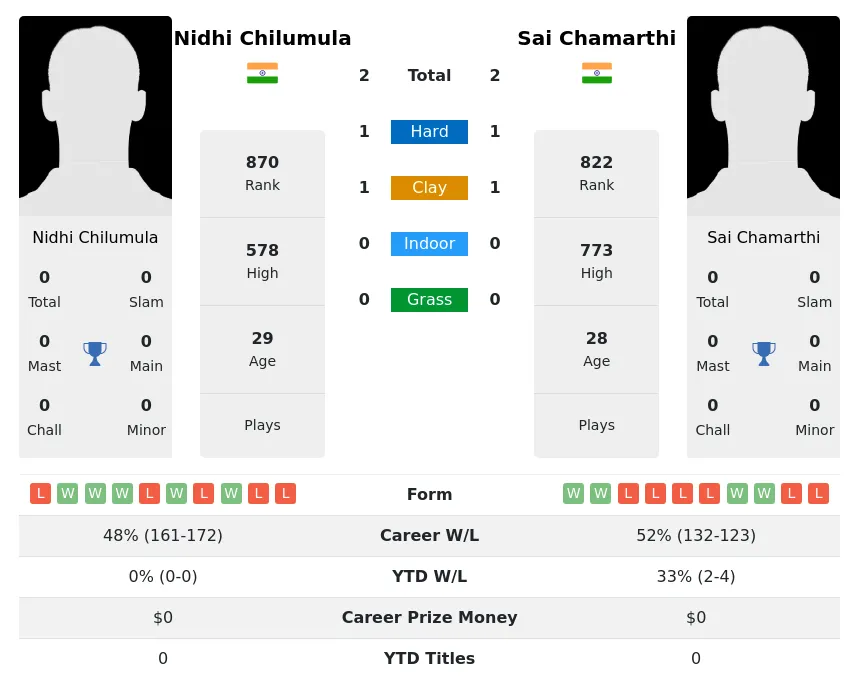 Chamarthi Chilumula H2h Summary Stats 19th April 2024