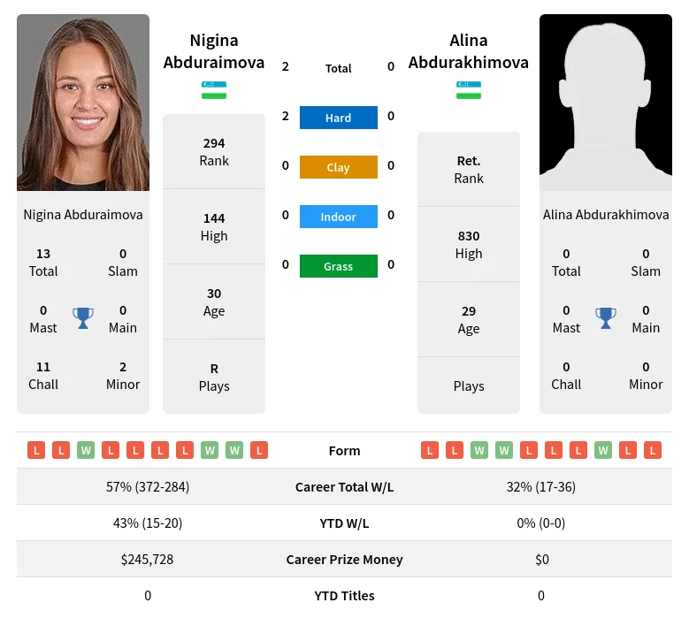 Abduraimova Abdurakhimova H2h Summary Stats 3rd July 2024