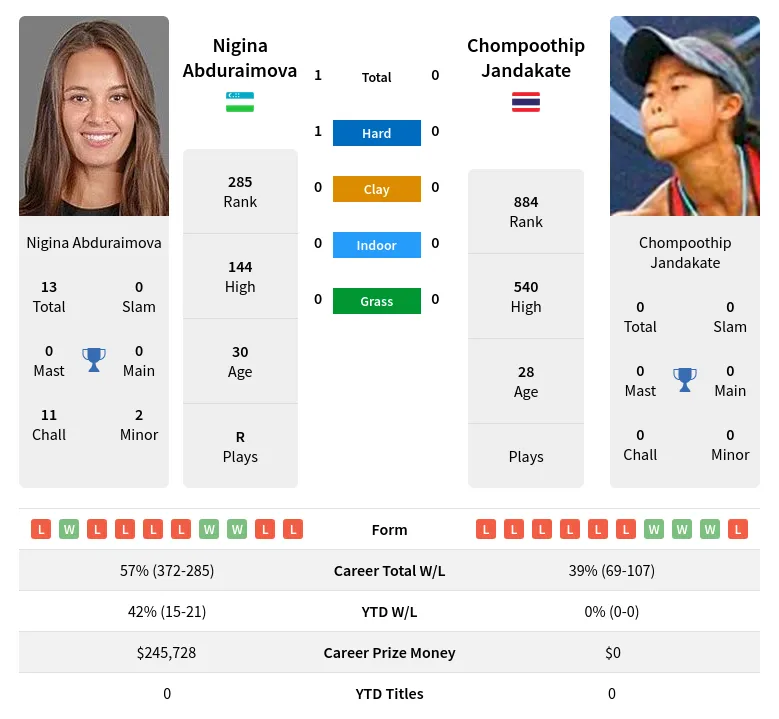 Abduraimova Jandakate H2h Summary Stats 23rd April 2024