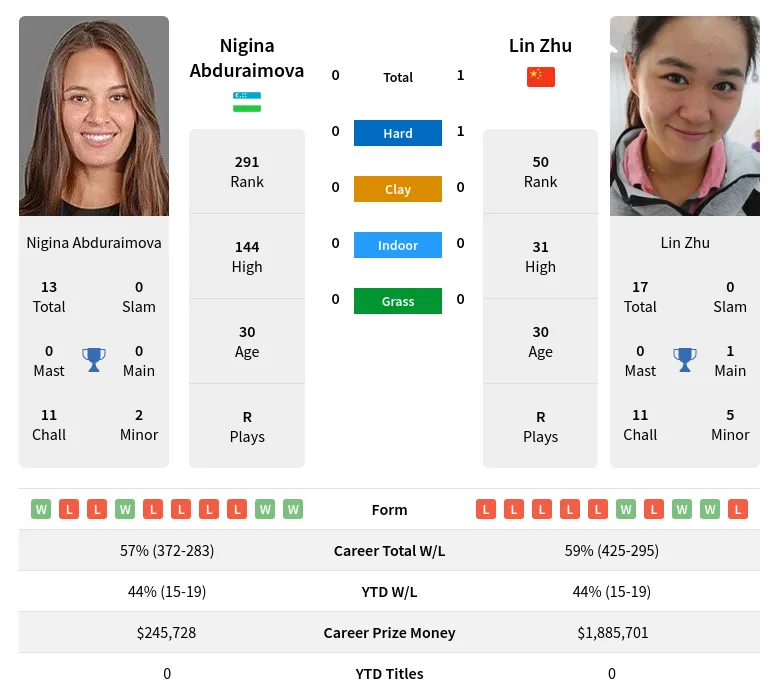 Abduraimova Zhu H2h Summary Stats 23rd April 2024