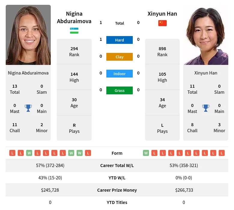 Abduraimova Han H2h Summary Stats 19th April 2024