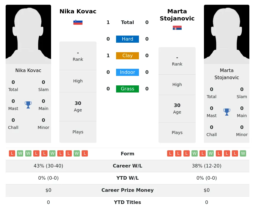Kovac Stojanovic H2h Summary Stats 26th June 2024