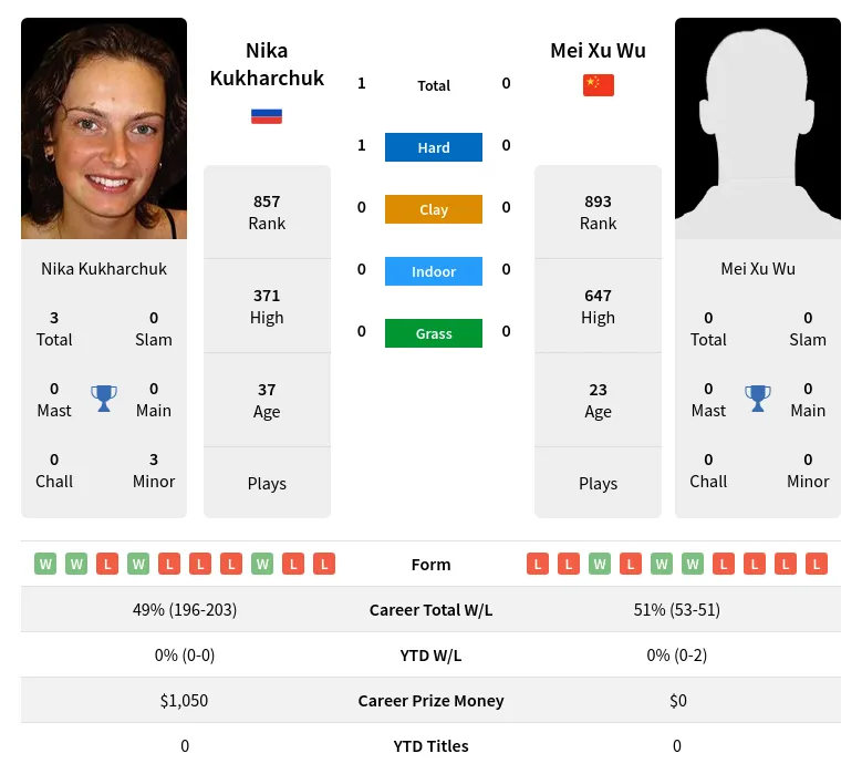 Kukharchuk Wu H2h Summary Stats 28th June 2024