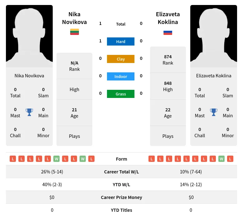 Novikova Koklina H2h Summary Stats 23rd April 2024