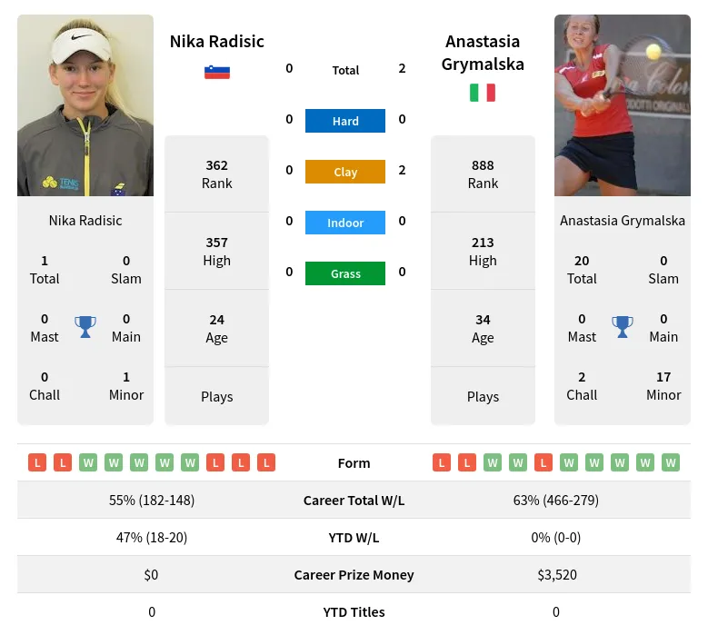 Grymalska Radisic H2h Summary Stats 19th April 2024