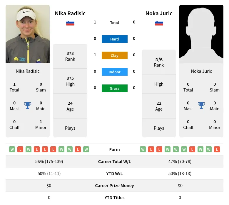 Radisic Juric H2h Summary Stats 18th April 2024