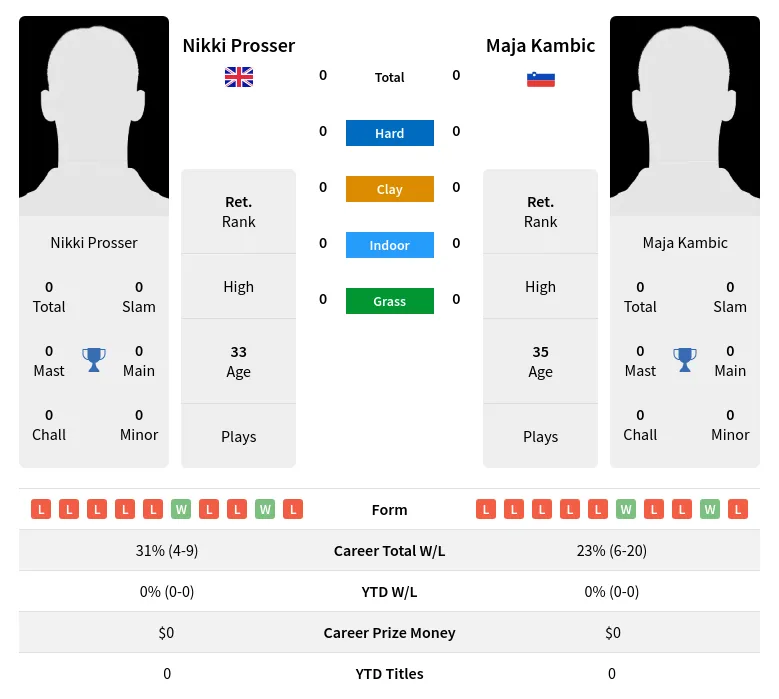 Prosser Kambic H2h Summary Stats 29th March 2024