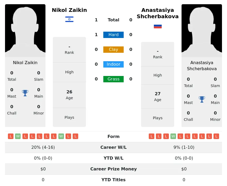 Zaikin Shcherbakova H2h Summary Stats 26th June 2024