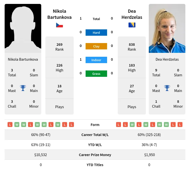 Herdzelas Bartunkova H2h Summary Stats 19th April 2024