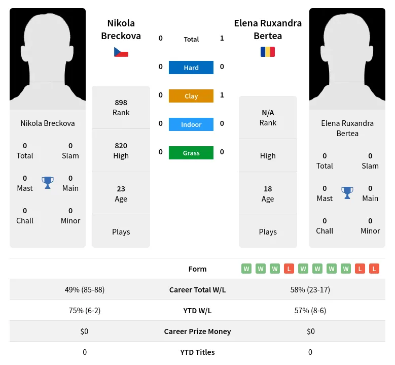 Breckova Bertea H2h Summary Stats 19th April 2024