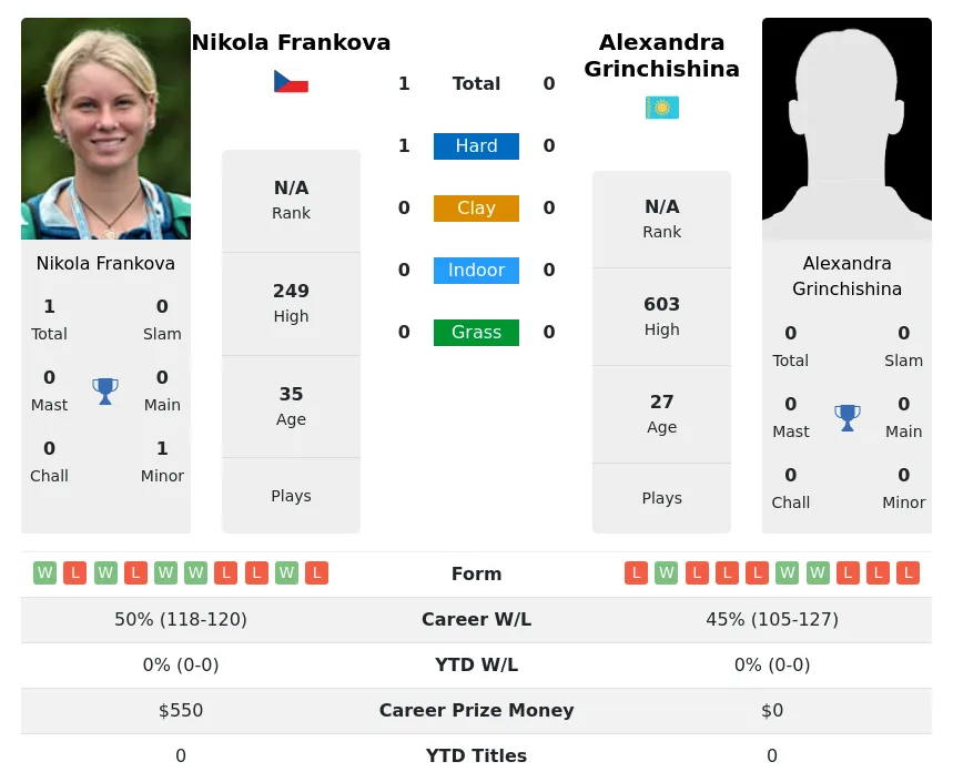 Frankova Grinchishina H2h Summary Stats 4th July 2024
