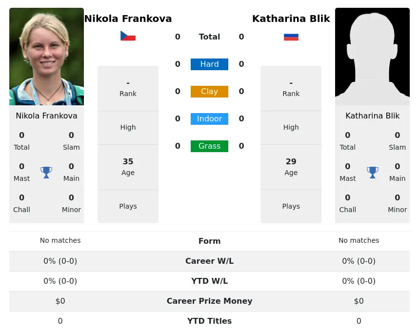 Frankova Blik H2h Summary Stats 30th June 2024