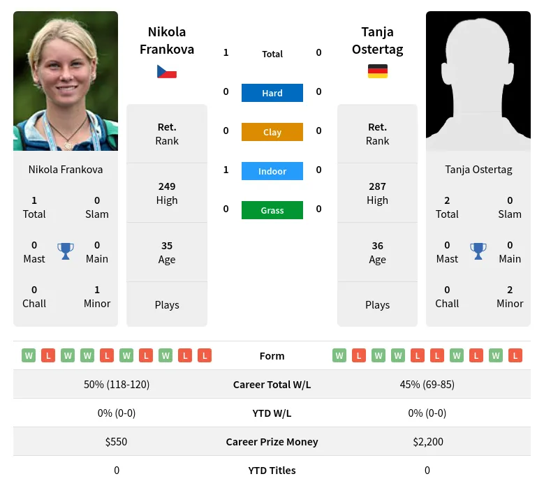 Frankova Ostertag H2h Summary Stats 3rd July 2024