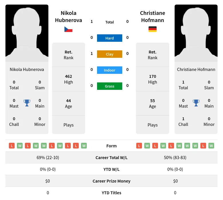 Hubnerova Hofmann H2h Summary Stats 2nd July 2024