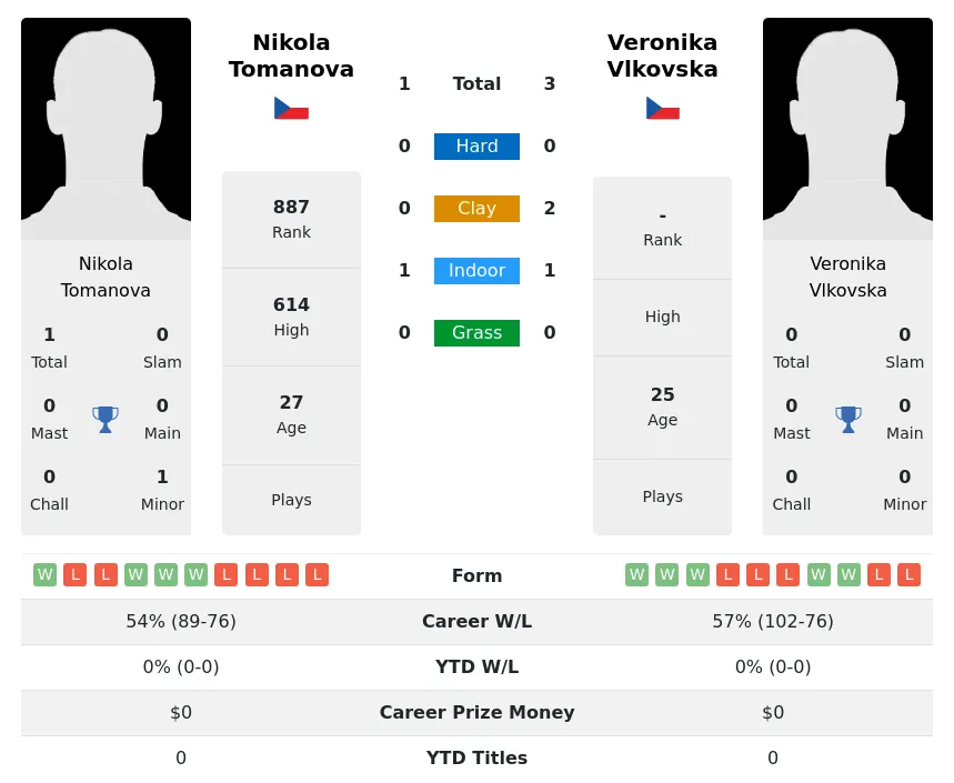 Tomanova Vlkovska H2h Summary Stats 19th April 2024