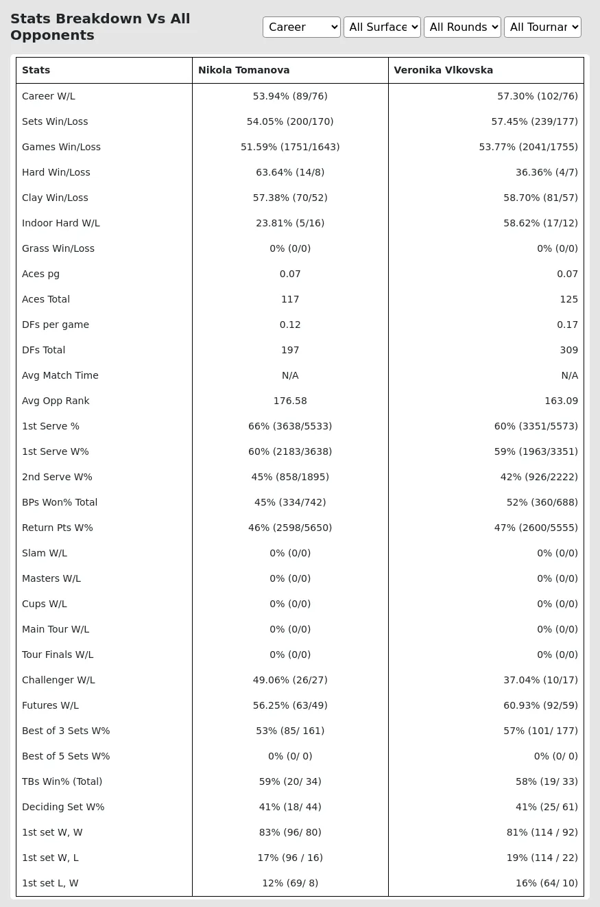 Nikola Tomanova Veronika Vlkovska Prediction Stats 