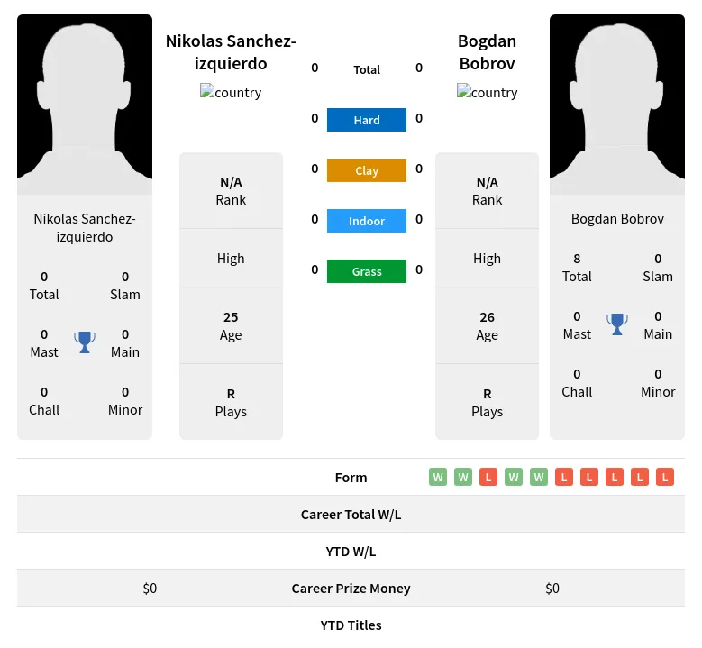 Sanchez-izquierdo Bobrov H2h Summary Stats 17th April 2024