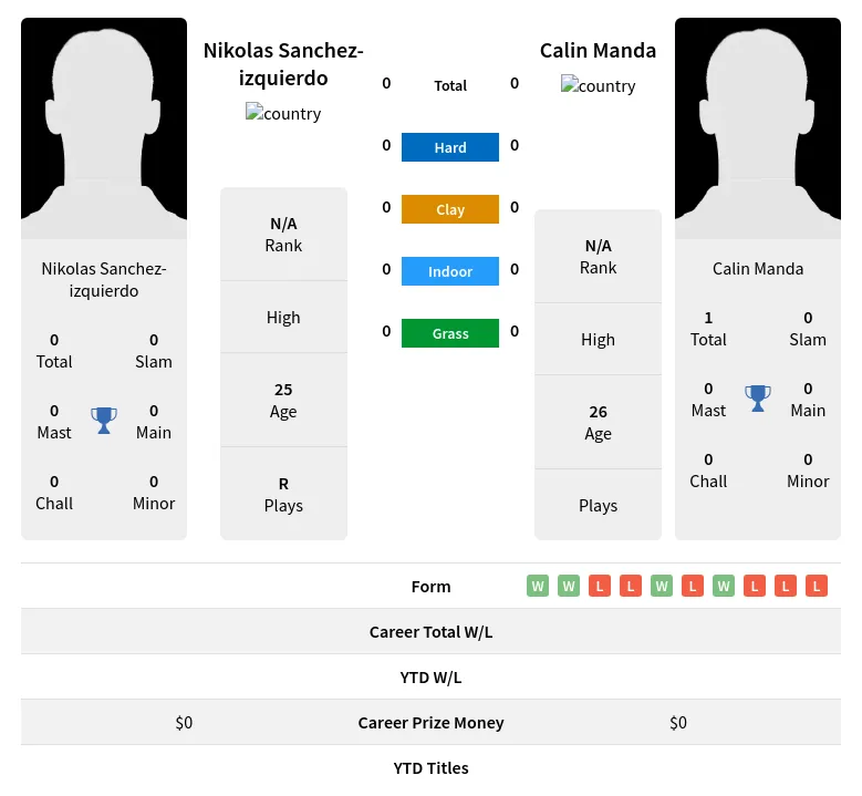 Sanchez-izquierdo Manda H2h Summary Stats 19th April 2024