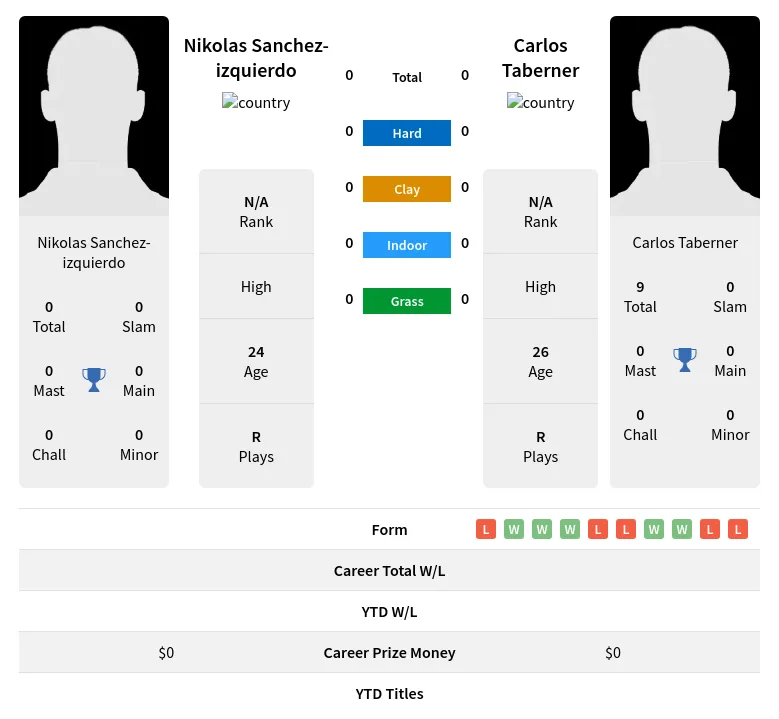 Sanchez-izquierdo Taberner H2h Summary Stats 18th April 2024