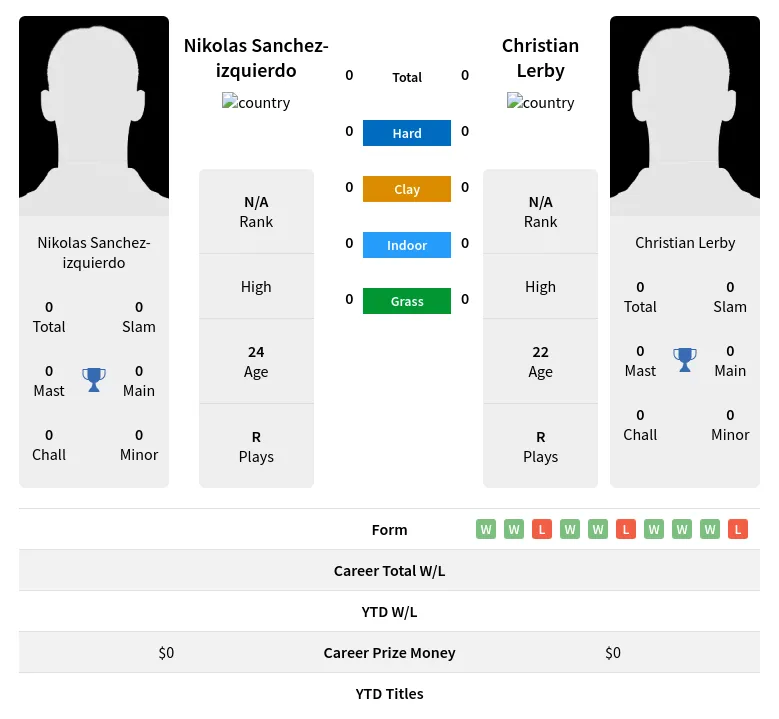 Sanchez-izquierdo Lerby H2h Summary Stats 19th April 2024