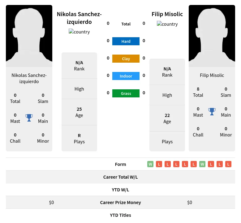 Sanchez-izquierdo Misolic H2h Summary Stats 19th April 2024