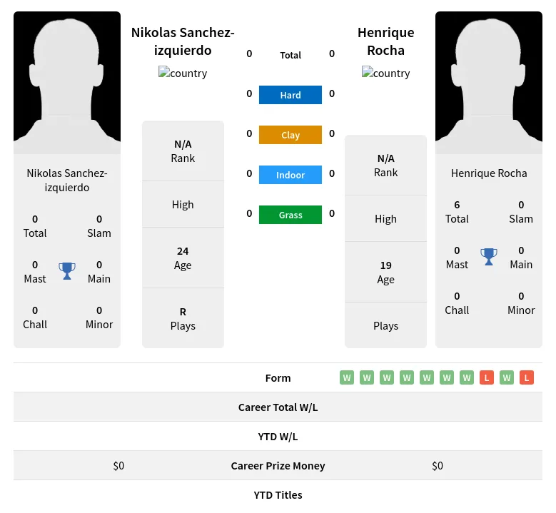 Sanchez-izquierdo Rocha H2h Summary Stats 18th April 2024