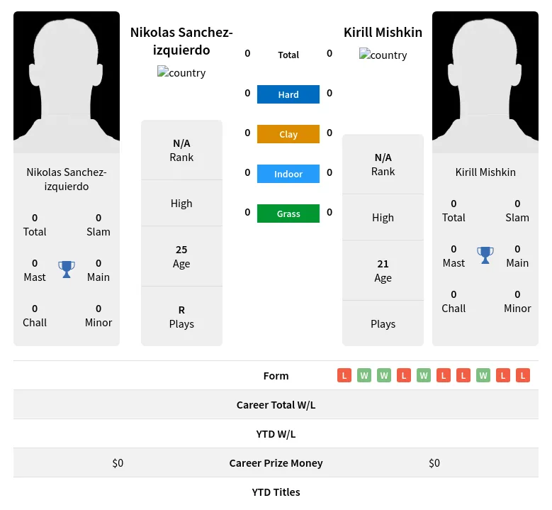 Sanchez-izquierdo Mishkin H2h Summary Stats 24th April 2024