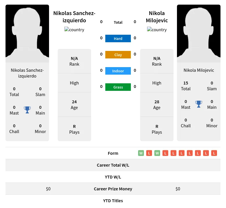 Sanchez-izquierdo Milojevic H2h Summary Stats 19th April 2024