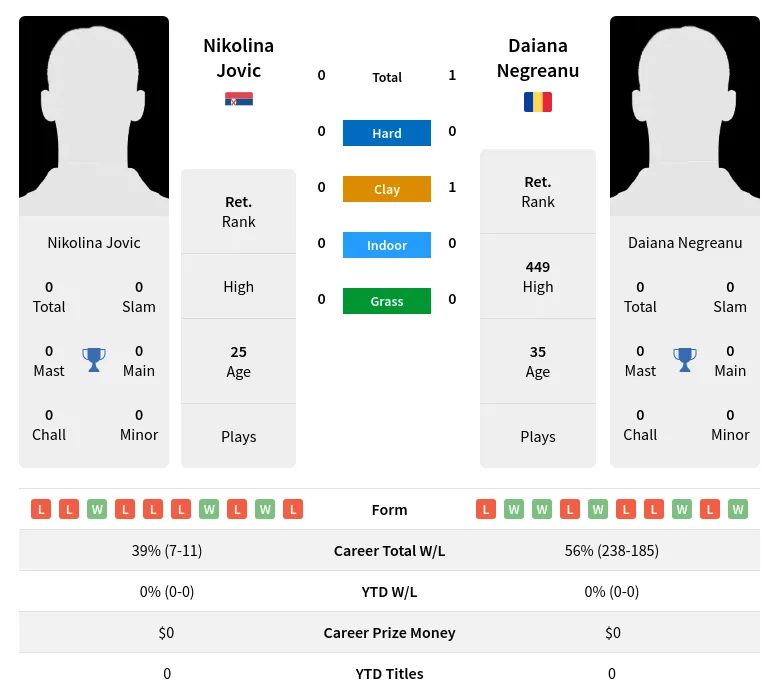 Negreanu Jovic H2h Summary Stats 2nd July 2024