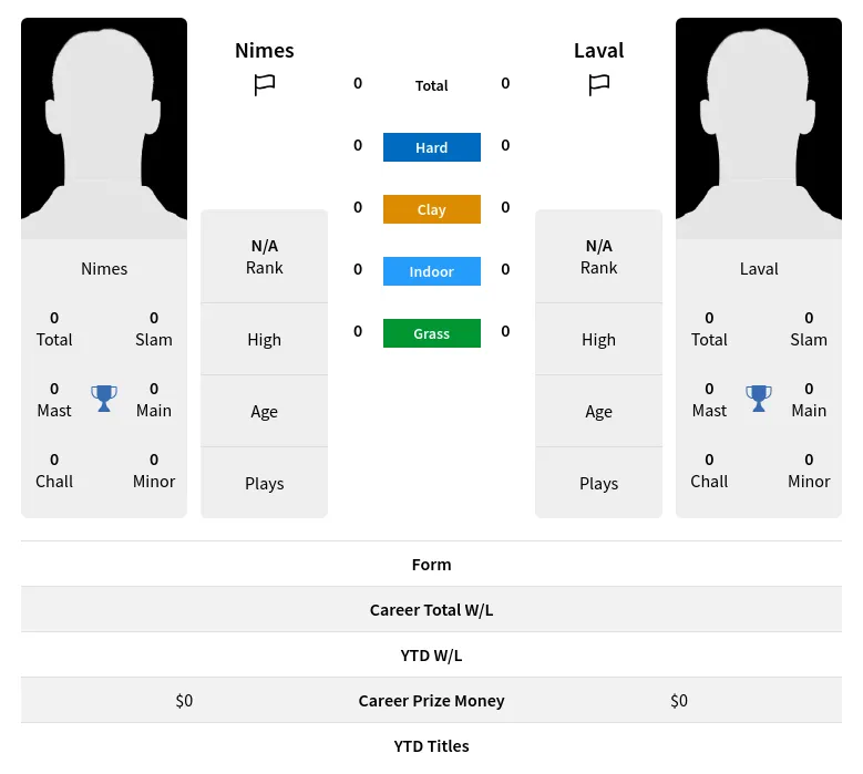 Nimes Laval H2h Summary Stats 29th March 2024