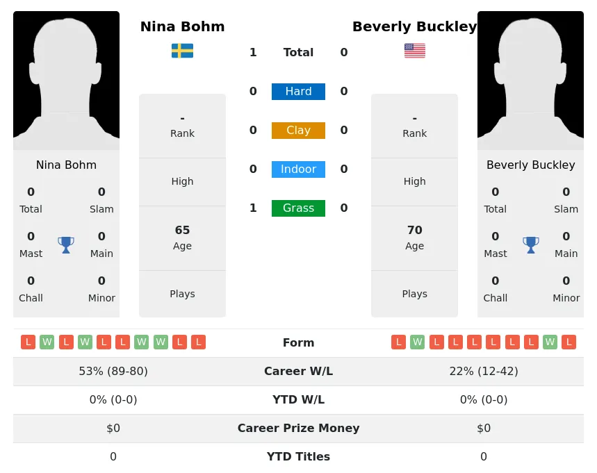 Bohm Buckley H2h Summary Stats 3rd July 2024