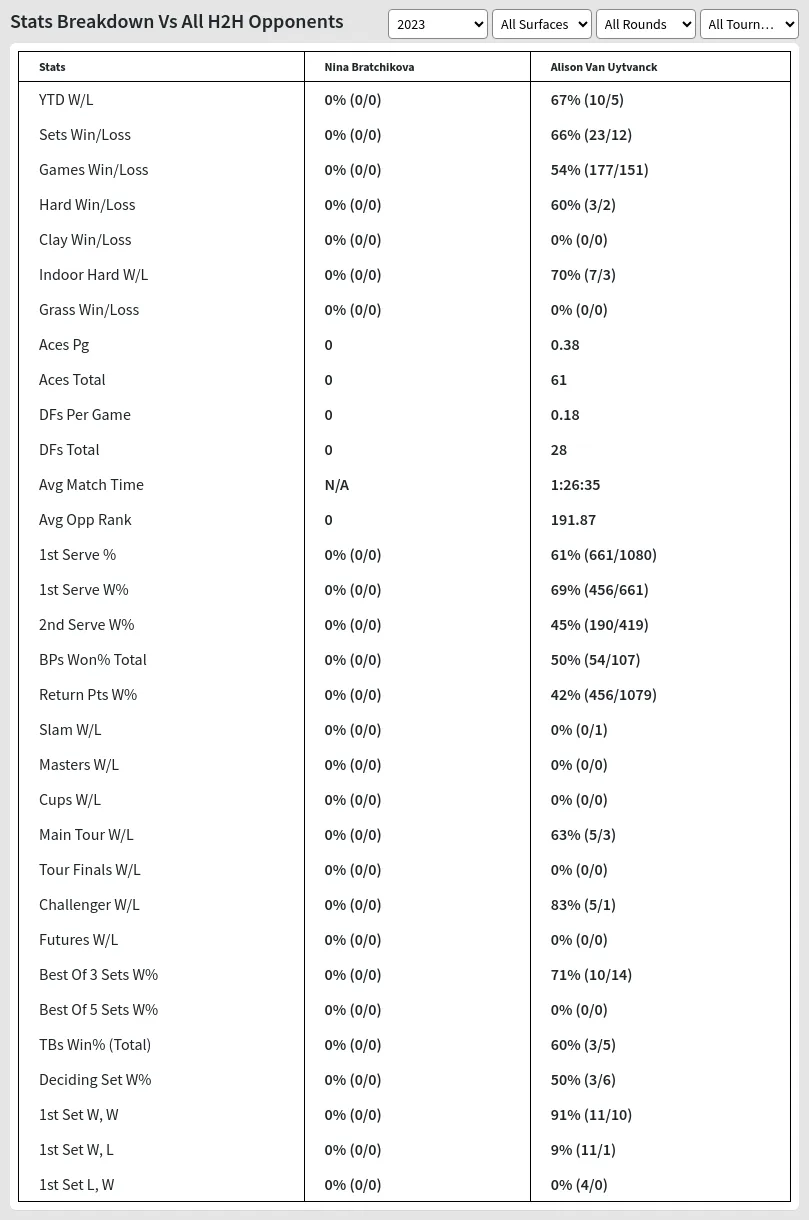 Nina Bratchikova Alison Van Uytvanck Prediction Stats 