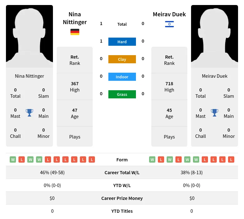 Nittinger Duek H2h Summary Stats 2nd July 2024