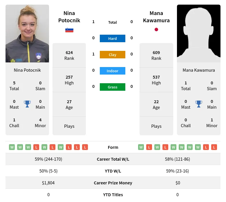 Potocnik Kawamura H2h Summary Stats 19th April 2024