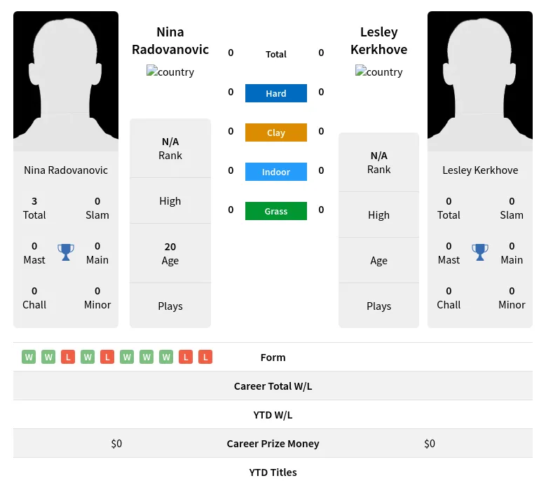 Radovanovic Kerkhove H2h Summary Stats 18th April 2024