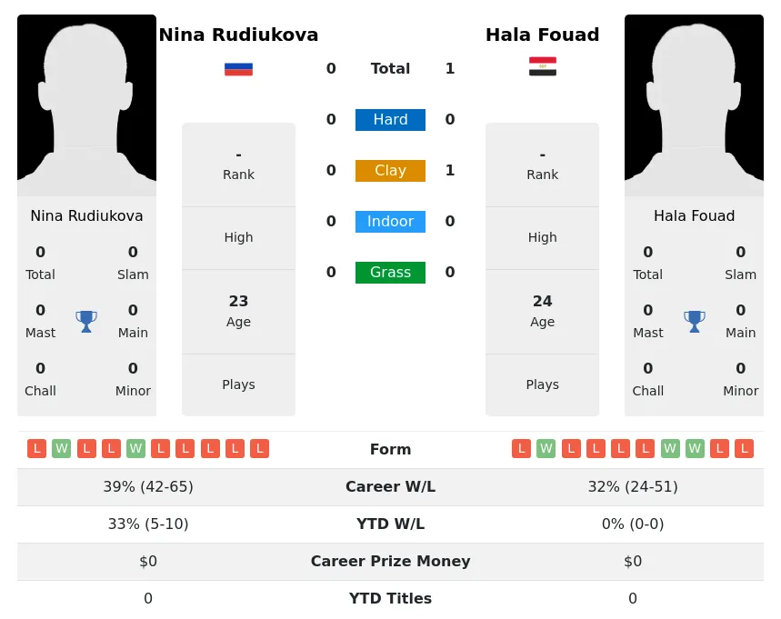 Fouad Rudiukova H2h Summary Stats 4th May 2024