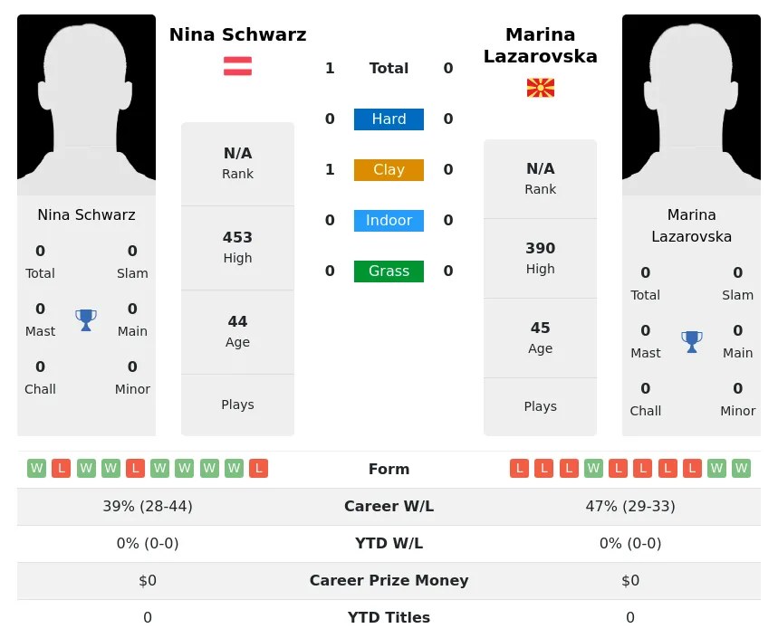 Schwarz Lazarovska H2h Summary Stats 2nd July 2024