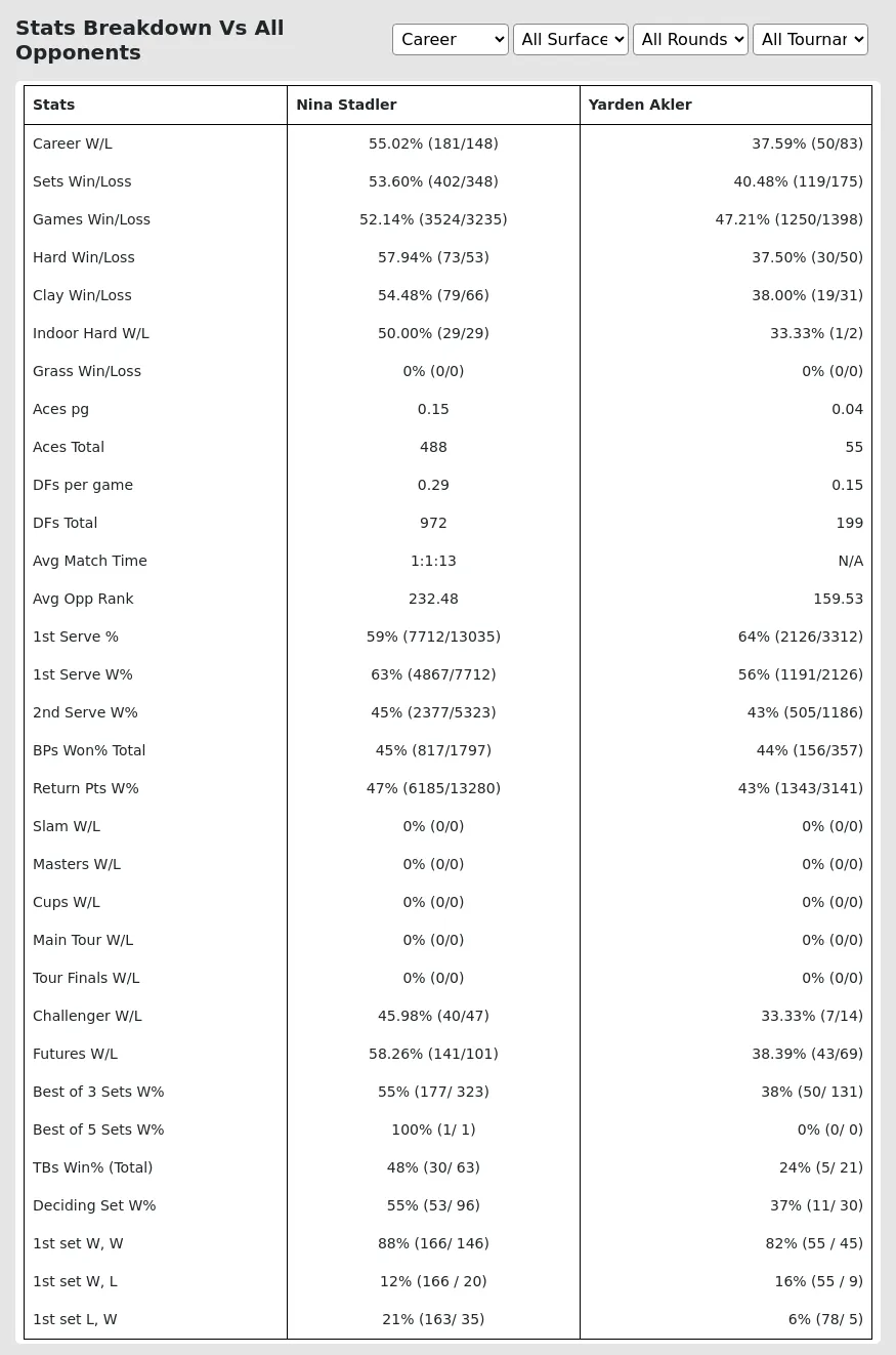 Nina Stadler Yarden Akler Prediction Stats 