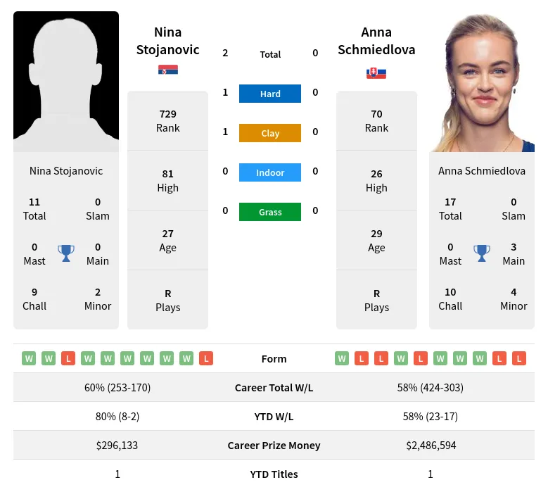 Stojanovic Schmiedlova H2h Summary Stats 28th June 2024